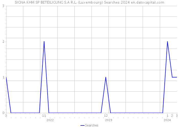 SIGNA KHM SP BETEILIGUNG S.A R.L. (Luxembourg) Searches 2024 