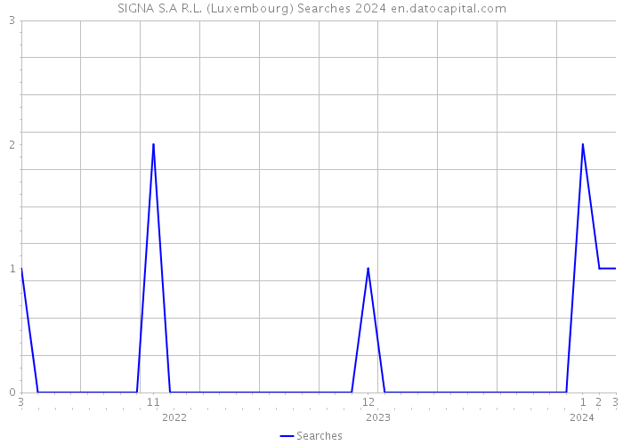 SIGNA S.A R.L. (Luxembourg) Searches 2024 