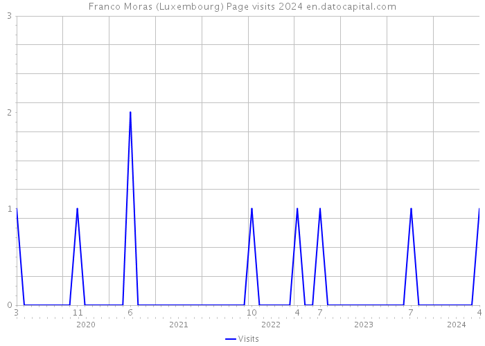 Franco Moras (Luxembourg) Page visits 2024 