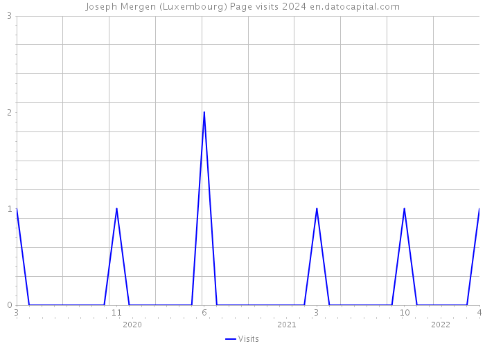 Joseph Mergen (Luxembourg) Page visits 2024 