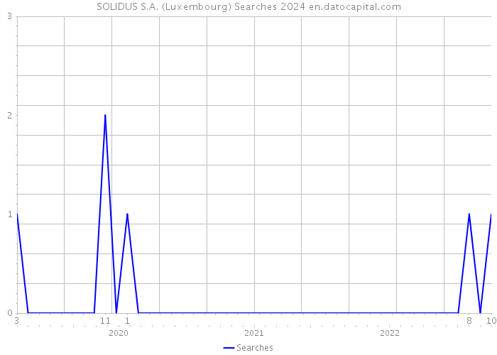 SOLIDUS S.A. (Luxembourg) Searches 2024 