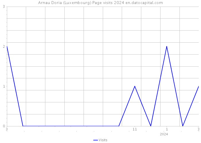 Arnau Doria (Luxembourg) Page visits 2024 