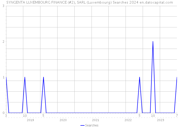 SYNGENTA LUXEMBOURG FINANCE (#2), SARL (Luxembourg) Searches 2024 