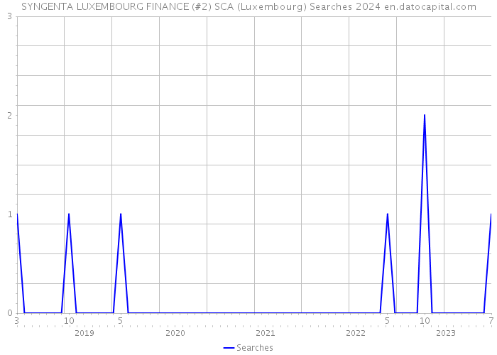 SYNGENTA LUXEMBOURG FINANCE (#2) SCA (Luxembourg) Searches 2024 