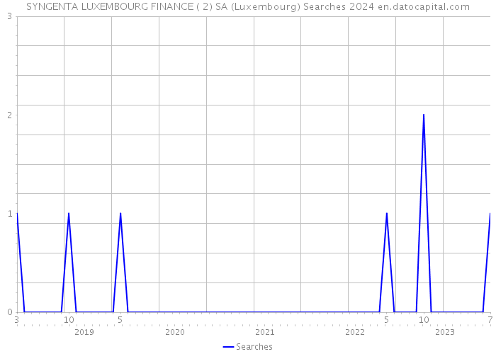 SYNGENTA LUXEMBOURG FINANCE ( 2) SA (Luxembourg) Searches 2024 