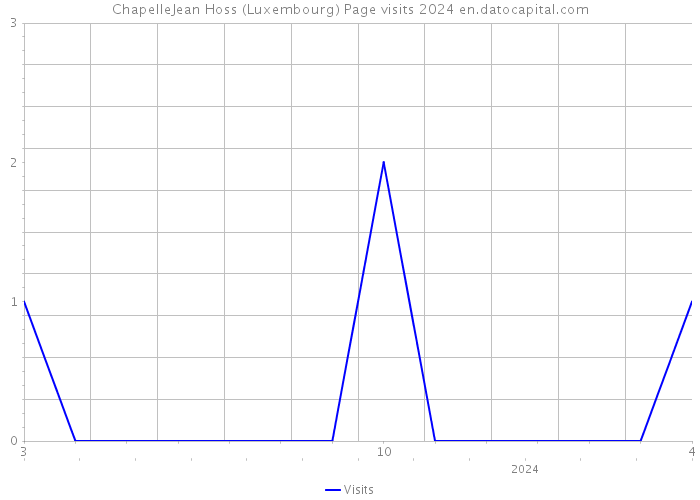 ChapelleJean Hoss (Luxembourg) Page visits 2024 
