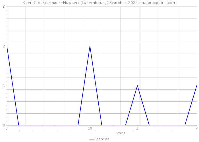 Koen Cloostermans-Huwaert (Luxembourg) Searches 2024 