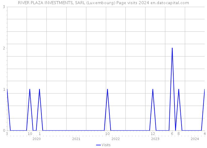 RIVER PLAZA INVESTMENTS, SARL (Luxembourg) Page visits 2024 