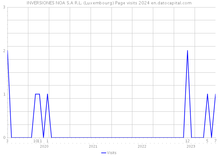INVERSIONES NOA S.A R.L. (Luxembourg) Page visits 2024 