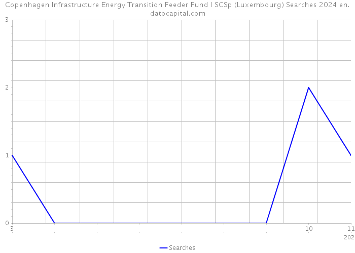 Copenhagen Infrastructure Energy Transition Feeder Fund I SCSp (Luxembourg) Searches 2024 