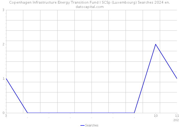 Copenhagen Infrastructure Energy Transition Fund I SCSp (Luxembourg) Searches 2024 
