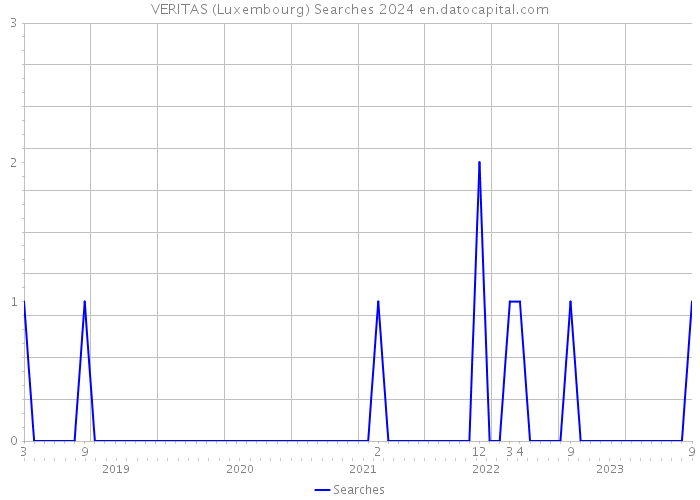 VERITAS (Luxembourg) Searches 2024 