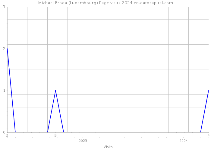 Michael Broda (Luxembourg) Page visits 2024 