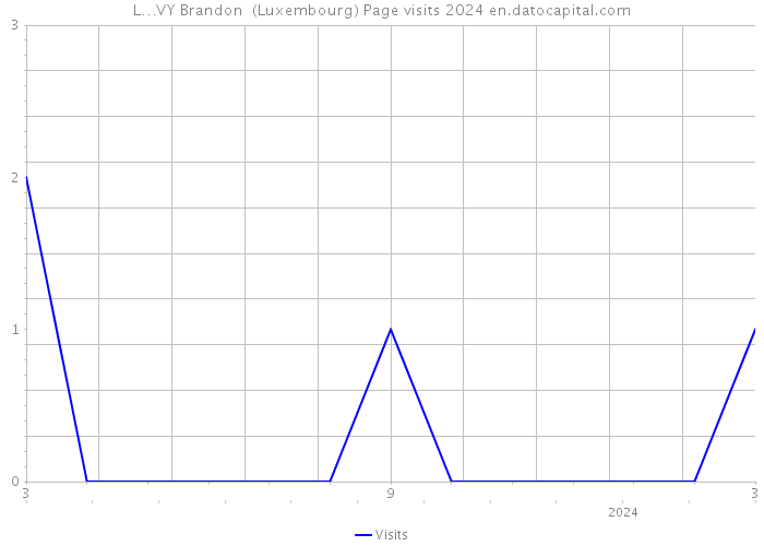 L…VY Brandon (Luxembourg) Page visits 2024 