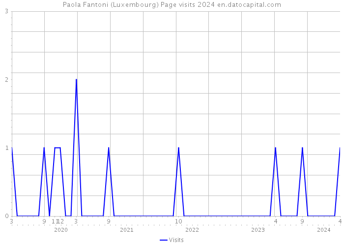 Paola Fantoni (Luxembourg) Page visits 2024 