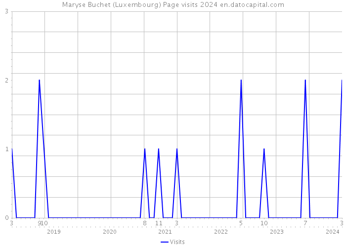 Maryse Buchet (Luxembourg) Page visits 2024 
