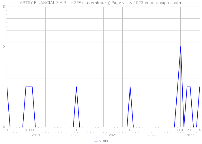 ARTSY FINANCIAL S.A R.L.- SPF (Luxembourg) Page visits 2023 