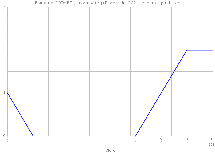 Blandine GODART (Luxembourg) Page visits 2024 