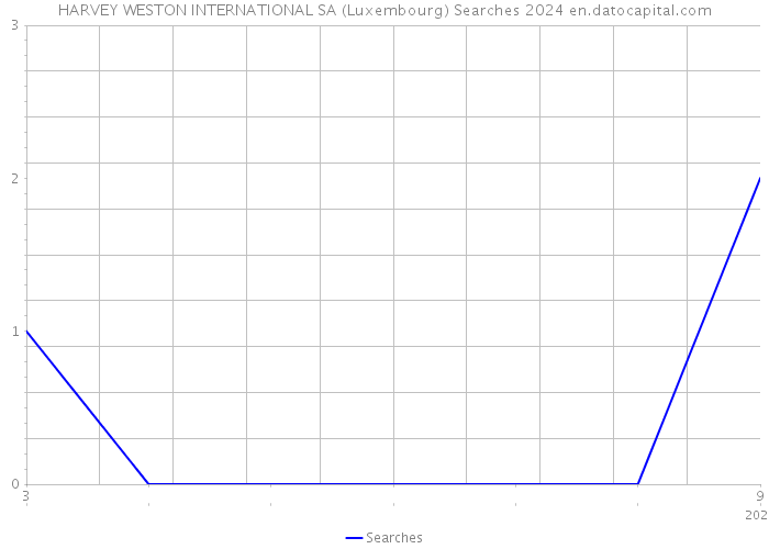 HARVEY WESTON INTERNATIONAL SA (Luxembourg) Searches 2024 