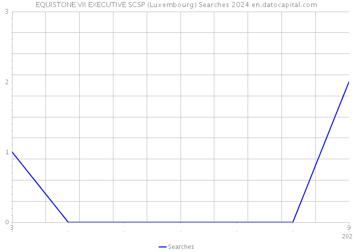 EQUISTONE VII EXECUTIVE SCSP (Luxembourg) Searches 2024 