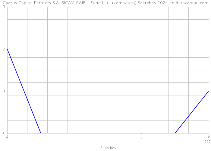 Caerus Capital Partners S.A. SICAV-RAIF - Fund III (Luxembourg) Searches 2024 