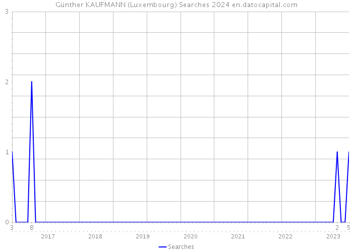 Günther KAUFMANN (Luxembourg) Searches 2024 