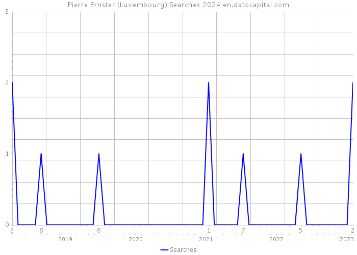 Pierre Ernster (Luxembourg) Searches 2024 