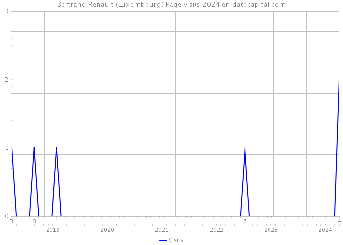 Bertrand Renault (Luxembourg) Page visits 2024 