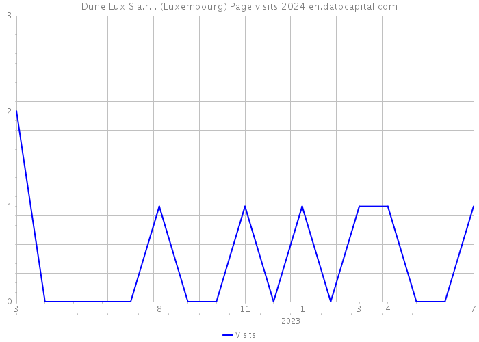 Dune Lux S.a.r.l. (Luxembourg) Page visits 2024 