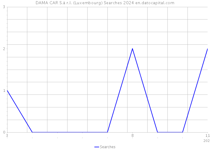 DAMA CAR S.à r.l. (Luxembourg) Searches 2024 