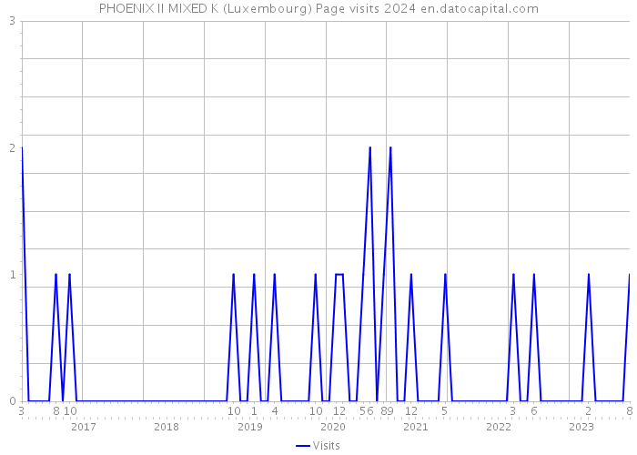 PHOENIX II MIXED K (Luxembourg) Page visits 2024 