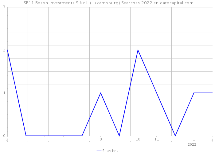 LSF11 Boson Investments S.à r.l. (Luxembourg) Searches 2022 