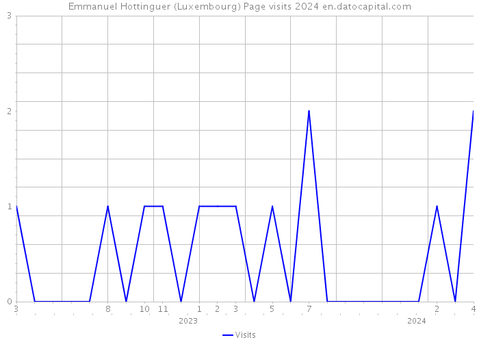 Emmanuel Hottinguer (Luxembourg) Page visits 2024 