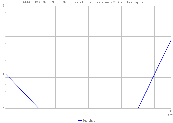 DAMA LUX CONSTRUCTIONS (Luxembourg) Searches 2024 