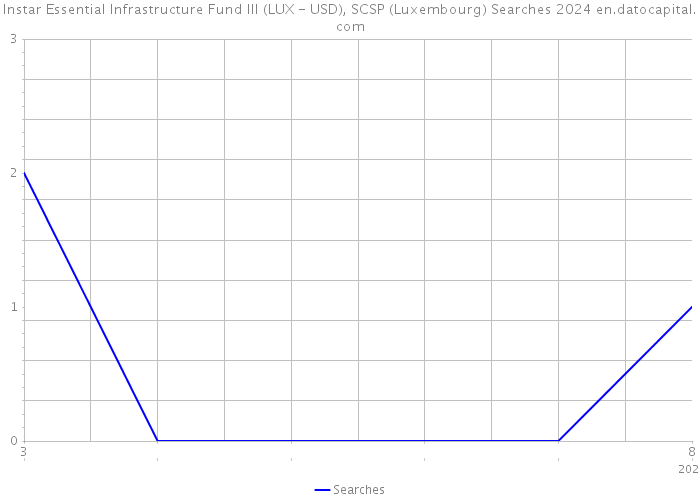 Instar Essential Infrastructure Fund III (LUX - USD), SCSP (Luxembourg) Searches 2024 