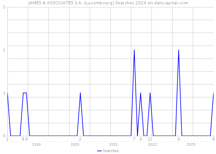 JAMES & ASSOCIATES S.A. (Luxembourg) Searches 2024 