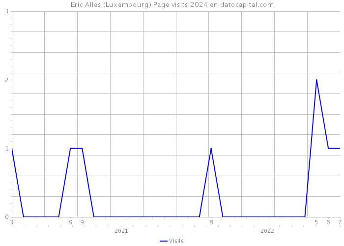 Eric Alles (Luxembourg) Page visits 2024 