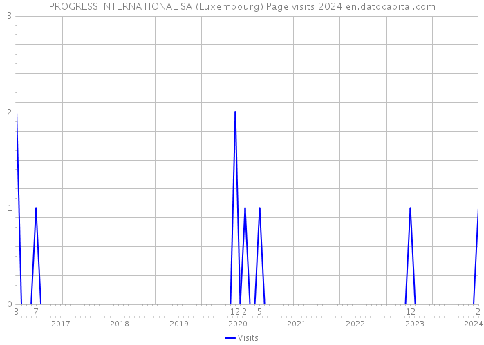 PROGRESS INTERNATIONAL SA (Luxembourg) Page visits 2024 