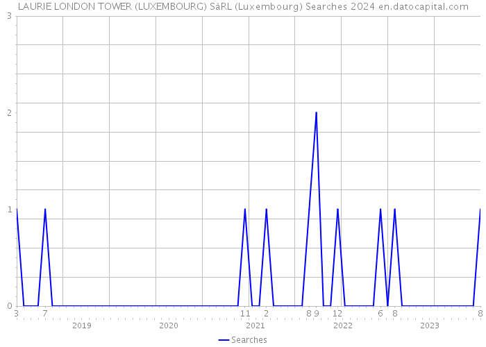 LAURIE LONDON TOWER (LUXEMBOURG) SàRL (Luxembourg) Searches 2024 