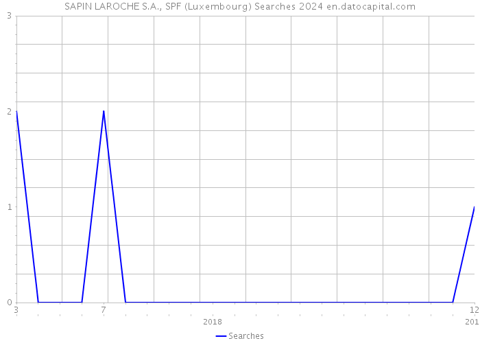 SAPIN LAROCHE S.A., SPF (Luxembourg) Searches 2024 