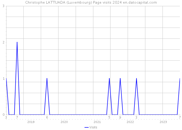 Christophe LATTUADA (Luxembourg) Page visits 2024 