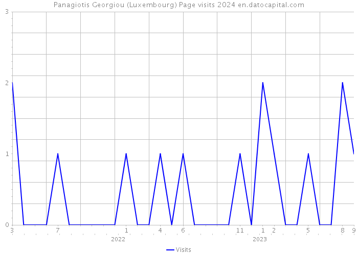 Panagiotis Georgiou (Luxembourg) Page visits 2024 