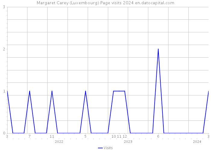 Margaret Carey (Luxembourg) Page visits 2024 
