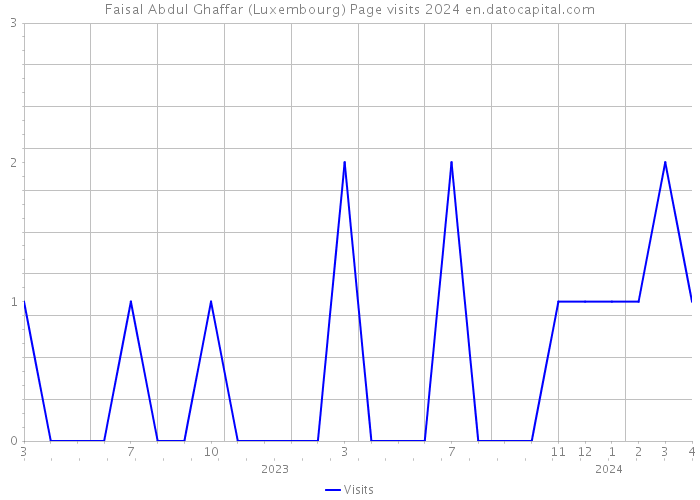 Faisal Abdul Ghaffar (Luxembourg) Page visits 2024 
