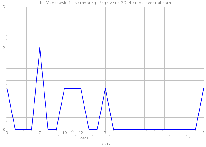 Luke Mackowski (Luxembourg) Page visits 2024 