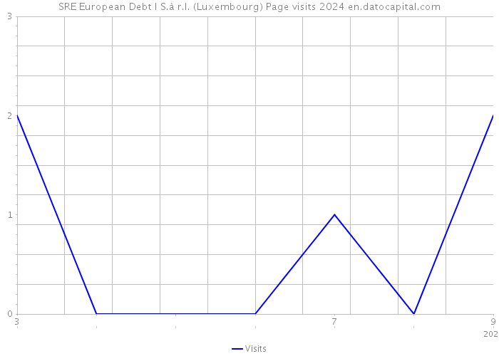 SRE European Debt I S.à r.l. (Luxembourg) Page visits 2024 