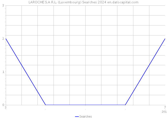 LAROCHE S.A R.L. (Luxembourg) Searches 2024 