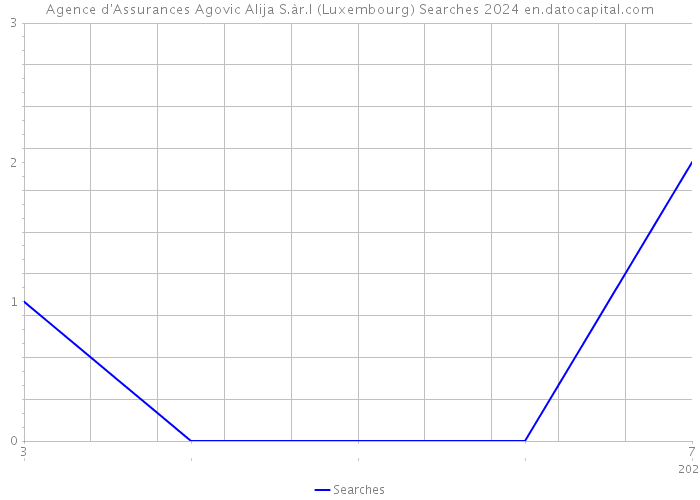 Agence d'Assurances Agovic Alija S.àr.l (Luxembourg) Searches 2024 