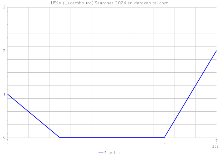 LEKA (Luxembourg) Searches 2024 