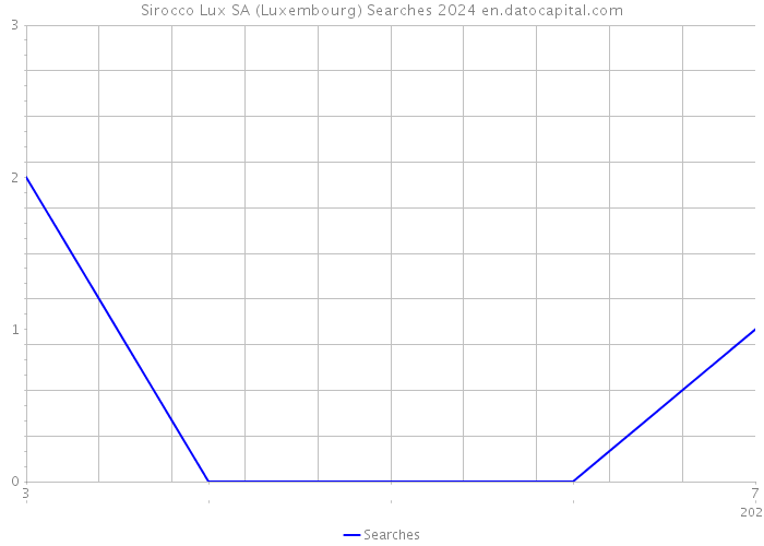 Sirocco Lux SA (Luxembourg) Searches 2024 